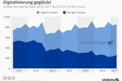 Axel Springer Digitalumsätze 2017 mediapunk