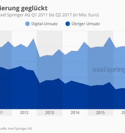 Axel Springer Digitalumsätze 2017 mediapunk