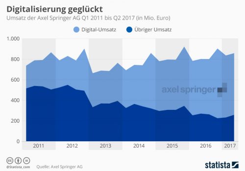 Axel Springer Digitalumsätze 2017 mediapunk