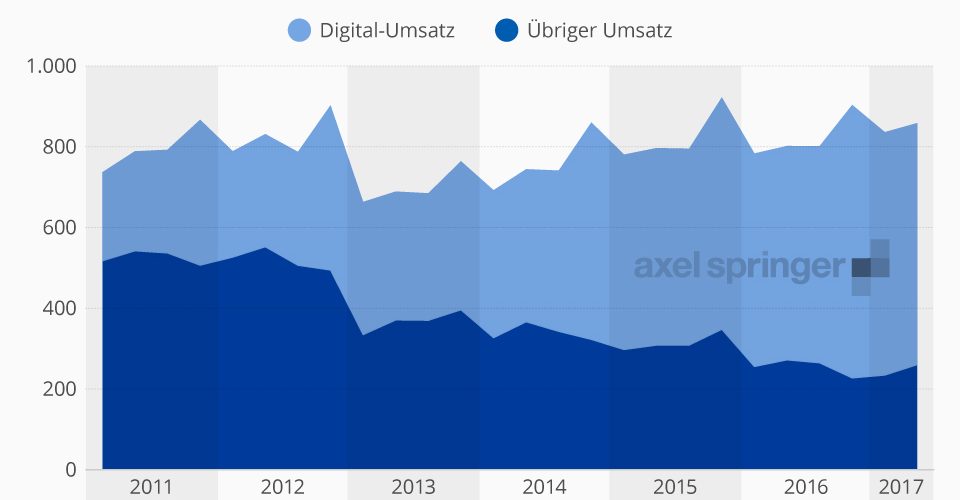Axel Springer Digitalumsätze 2017 mediapunk