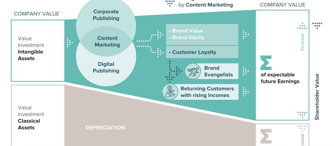 Communication Value Model (CVM) (c) by Konrad Fux