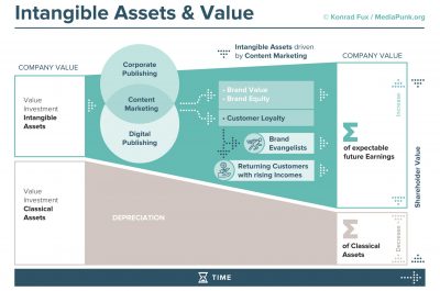 Communication Value Model (CVM) (c) by Konrad Fux