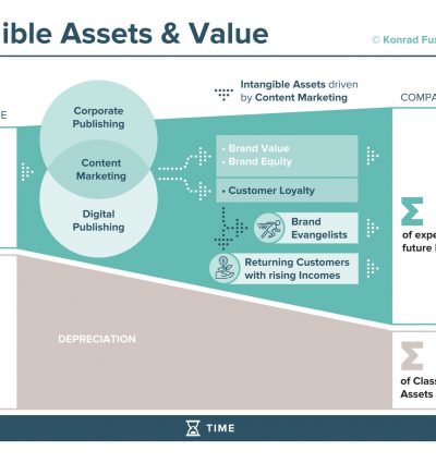 Communication Value Model (CVM) (c) by Konrad Fux