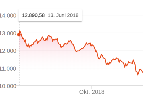 Content Marketing Deutschland: DAX 30 im Blindflug