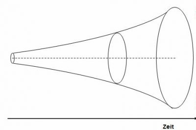 Zukunftsforschung Trichter