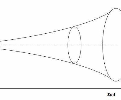Zukunftsforschung Trichter