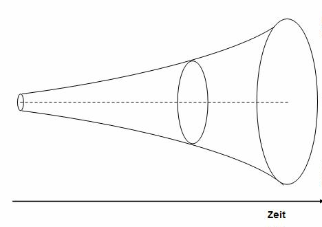 Zukunftsforschung Trichter